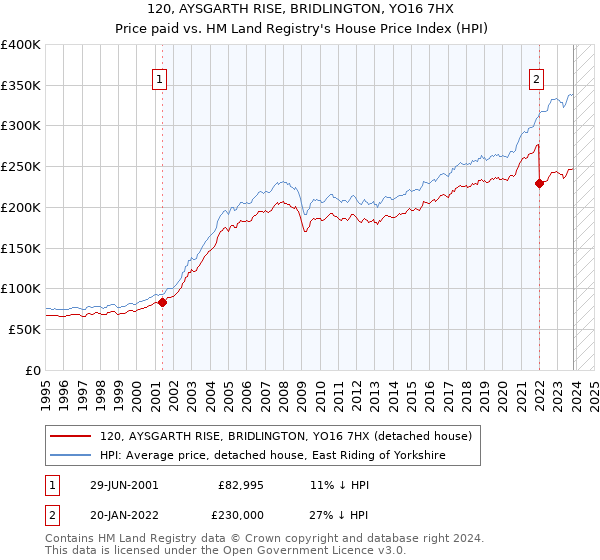 120, AYSGARTH RISE, BRIDLINGTON, YO16 7HX: Price paid vs HM Land Registry's House Price Index