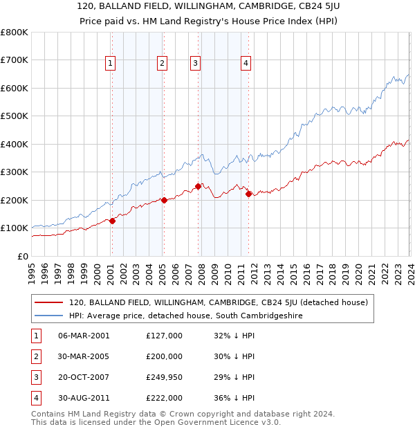 120, BALLAND FIELD, WILLINGHAM, CAMBRIDGE, CB24 5JU: Price paid vs HM Land Registry's House Price Index