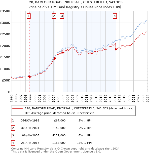 120, BAMFORD ROAD, INKERSALL, CHESTERFIELD, S43 3DS: Price paid vs HM Land Registry's House Price Index