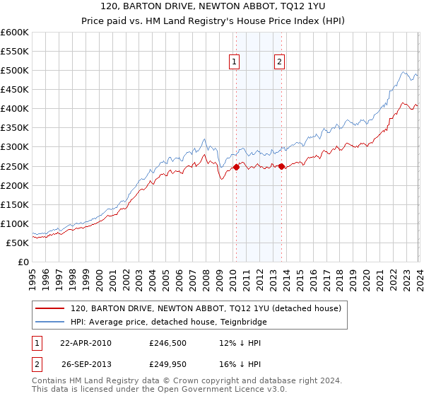 120, BARTON DRIVE, NEWTON ABBOT, TQ12 1YU: Price paid vs HM Land Registry's House Price Index