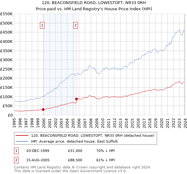 120, BEACONSFIELD ROAD, LOWESTOFT, NR33 0RH: Price paid vs HM Land Registry's House Price Index