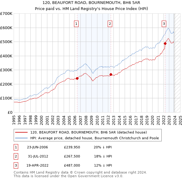 120, BEAUFORT ROAD, BOURNEMOUTH, BH6 5AR: Price paid vs HM Land Registry's House Price Index