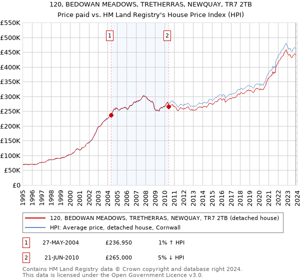 120, BEDOWAN MEADOWS, TRETHERRAS, NEWQUAY, TR7 2TB: Price paid vs HM Land Registry's House Price Index