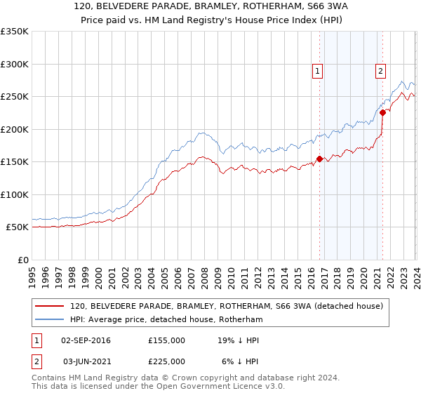 120, BELVEDERE PARADE, BRAMLEY, ROTHERHAM, S66 3WA: Price paid vs HM Land Registry's House Price Index