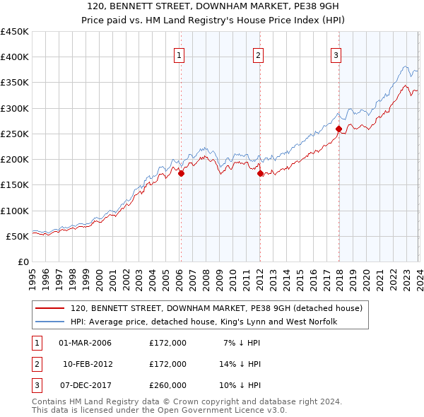 120, BENNETT STREET, DOWNHAM MARKET, PE38 9GH: Price paid vs HM Land Registry's House Price Index