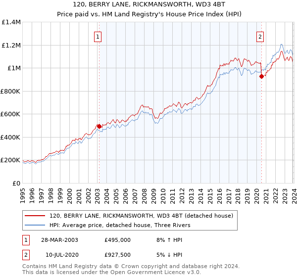 120, BERRY LANE, RICKMANSWORTH, WD3 4BT: Price paid vs HM Land Registry's House Price Index