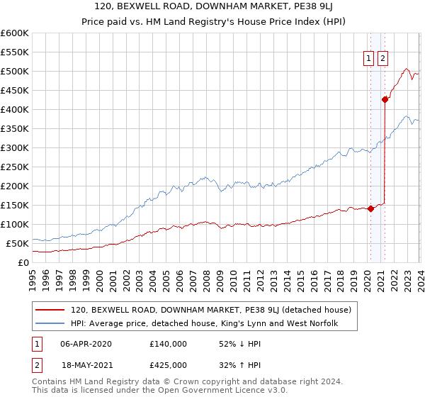 120, BEXWELL ROAD, DOWNHAM MARKET, PE38 9LJ: Price paid vs HM Land Registry's House Price Index
