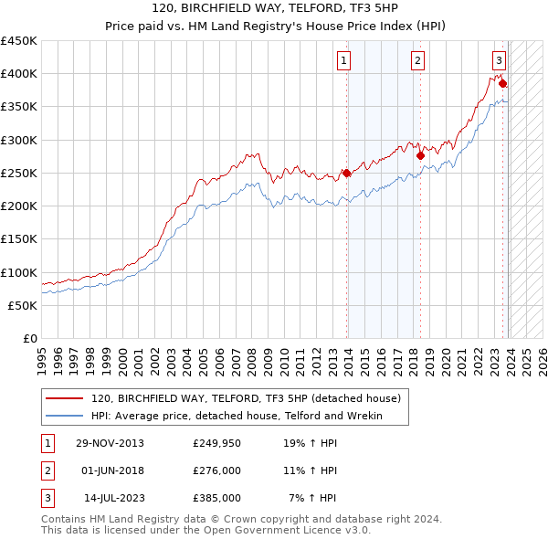 120, BIRCHFIELD WAY, TELFORD, TF3 5HP: Price paid vs HM Land Registry's House Price Index