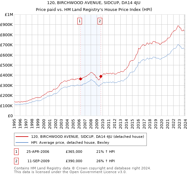 120, BIRCHWOOD AVENUE, SIDCUP, DA14 4JU: Price paid vs HM Land Registry's House Price Index