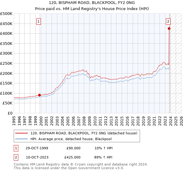 120, BISPHAM ROAD, BLACKPOOL, FY2 0NG: Price paid vs HM Land Registry's House Price Index
