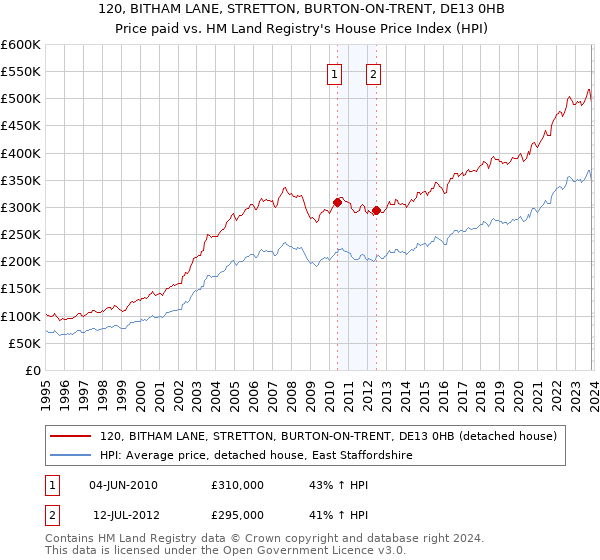 120, BITHAM LANE, STRETTON, BURTON-ON-TRENT, DE13 0HB: Price paid vs HM Land Registry's House Price Index