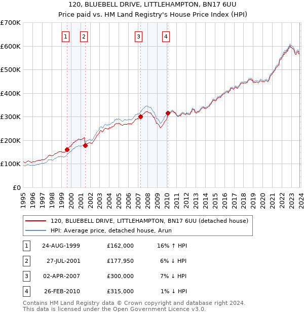 120, BLUEBELL DRIVE, LITTLEHAMPTON, BN17 6UU: Price paid vs HM Land Registry's House Price Index