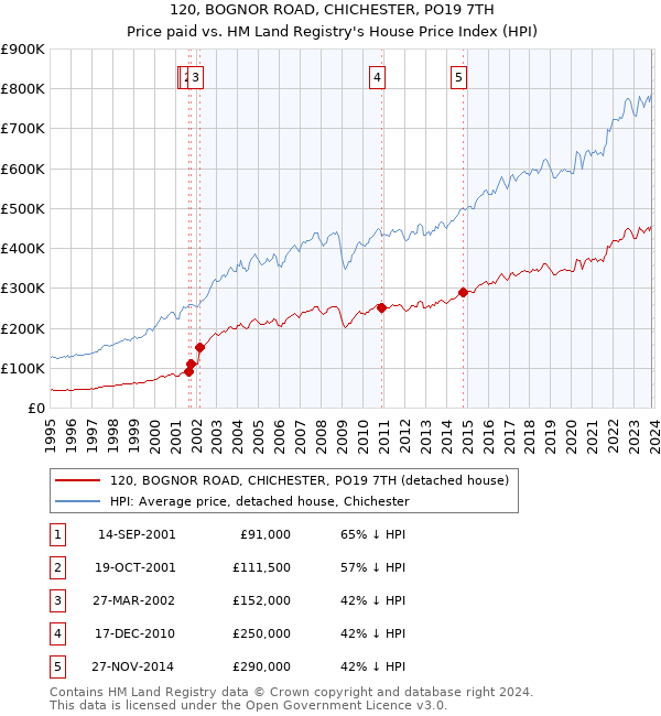 120, BOGNOR ROAD, CHICHESTER, PO19 7TH: Price paid vs HM Land Registry's House Price Index