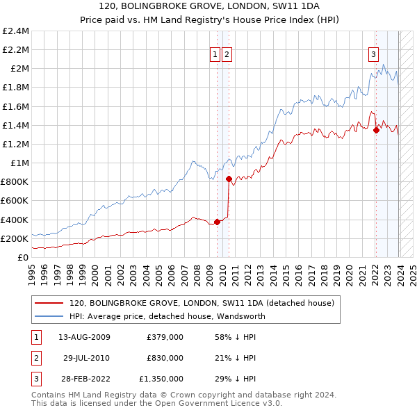 120, BOLINGBROKE GROVE, LONDON, SW11 1DA: Price paid vs HM Land Registry's House Price Index