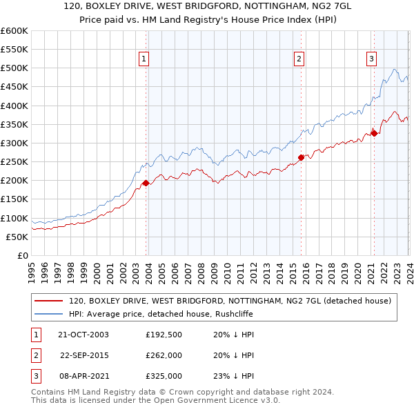 120, BOXLEY DRIVE, WEST BRIDGFORD, NOTTINGHAM, NG2 7GL: Price paid vs HM Land Registry's House Price Index