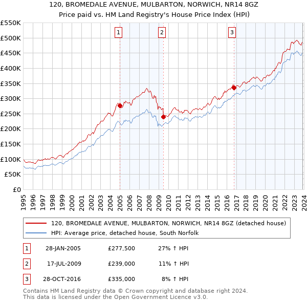 120, BROMEDALE AVENUE, MULBARTON, NORWICH, NR14 8GZ: Price paid vs HM Land Registry's House Price Index