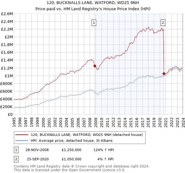120, BUCKNALLS LANE, WATFORD, WD25 9NH: Price paid vs HM Land Registry's House Price Index