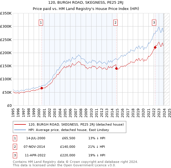 120, BURGH ROAD, SKEGNESS, PE25 2RJ: Price paid vs HM Land Registry's House Price Index
