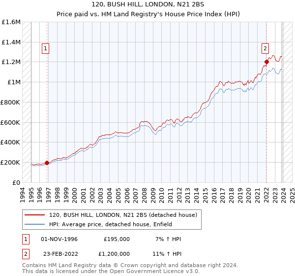 120, BUSH HILL, LONDON, N21 2BS: Price paid vs HM Land Registry's House Price Index