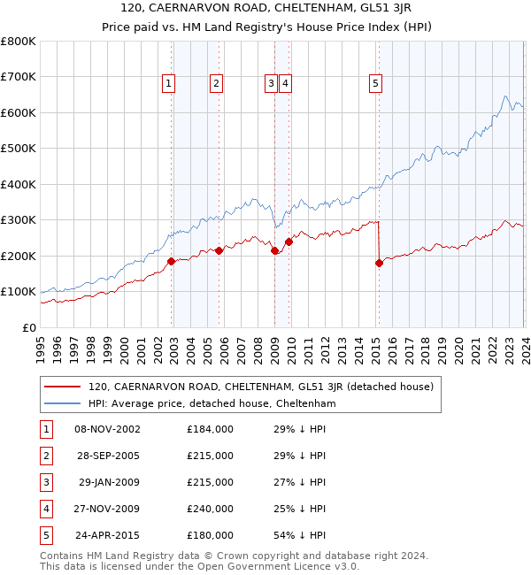 120, CAERNARVON ROAD, CHELTENHAM, GL51 3JR: Price paid vs HM Land Registry's House Price Index