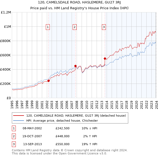 120, CAMELSDALE ROAD, HASLEMERE, GU27 3RJ: Price paid vs HM Land Registry's House Price Index