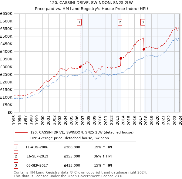 120, CASSINI DRIVE, SWINDON, SN25 2LW: Price paid vs HM Land Registry's House Price Index