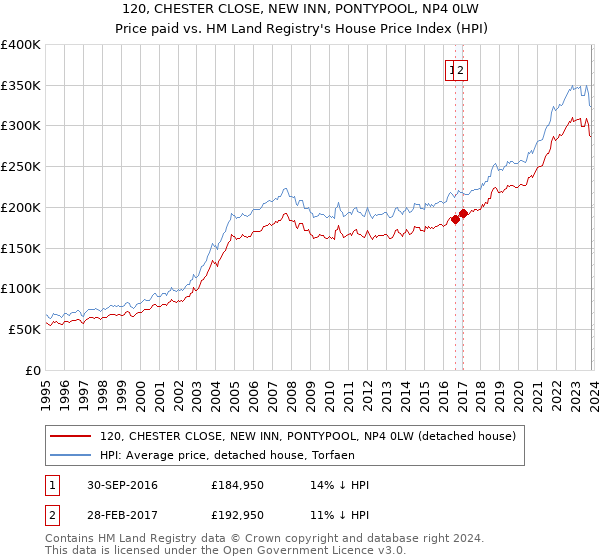 120, CHESTER CLOSE, NEW INN, PONTYPOOL, NP4 0LW: Price paid vs HM Land Registry's House Price Index