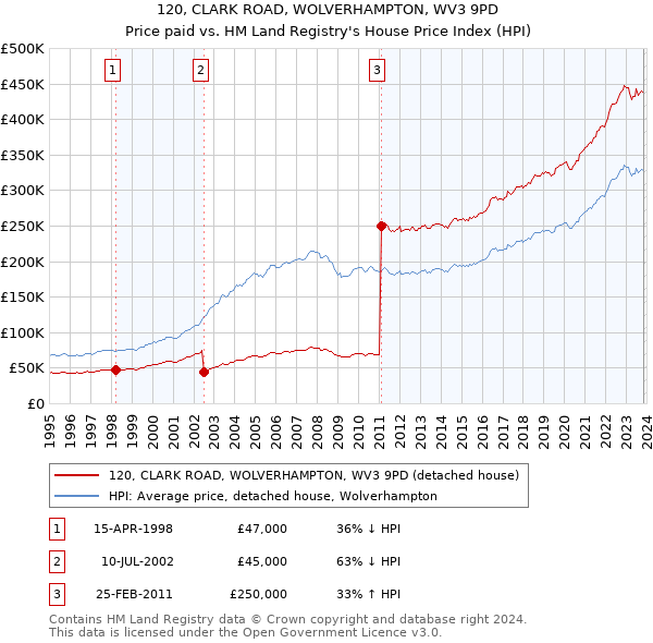 120, CLARK ROAD, WOLVERHAMPTON, WV3 9PD: Price paid vs HM Land Registry's House Price Index
