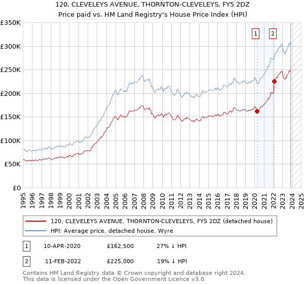 120, CLEVELEYS AVENUE, THORNTON-CLEVELEYS, FY5 2DZ: Price paid vs HM Land Registry's House Price Index