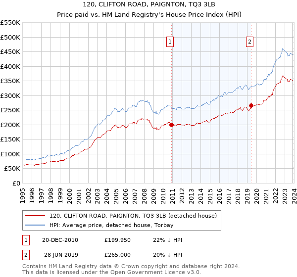 120, CLIFTON ROAD, PAIGNTON, TQ3 3LB: Price paid vs HM Land Registry's House Price Index