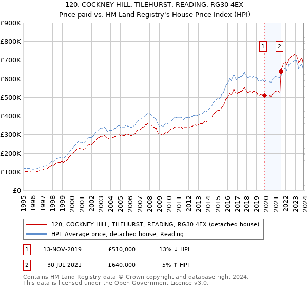 120, COCKNEY HILL, TILEHURST, READING, RG30 4EX: Price paid vs HM Land Registry's House Price Index