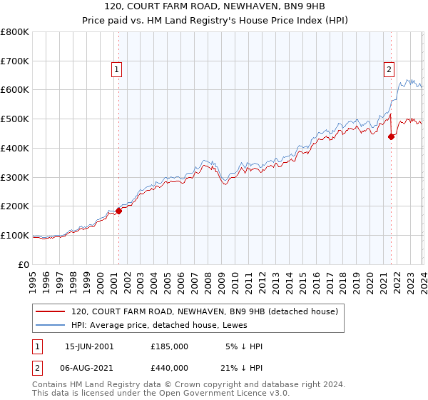 120, COURT FARM ROAD, NEWHAVEN, BN9 9HB: Price paid vs HM Land Registry's House Price Index