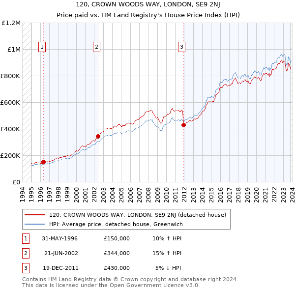 120, CROWN WOODS WAY, LONDON, SE9 2NJ: Price paid vs HM Land Registry's House Price Index