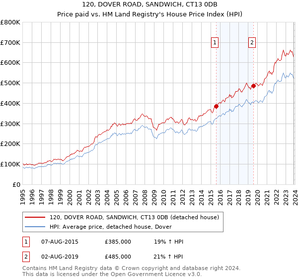 120, DOVER ROAD, SANDWICH, CT13 0DB: Price paid vs HM Land Registry's House Price Index
