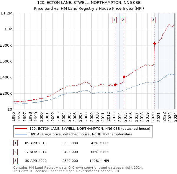 120, ECTON LANE, SYWELL, NORTHAMPTON, NN6 0BB: Price paid vs HM Land Registry's House Price Index