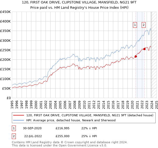 120, FIRST OAK DRIVE, CLIPSTONE VILLAGE, MANSFIELD, NG21 9FT: Price paid vs HM Land Registry's House Price Index