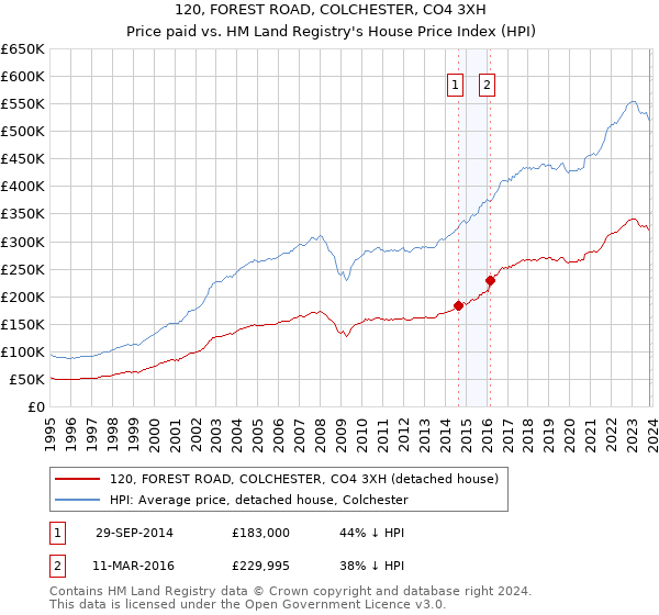 120, FOREST ROAD, COLCHESTER, CO4 3XH: Price paid vs HM Land Registry's House Price Index