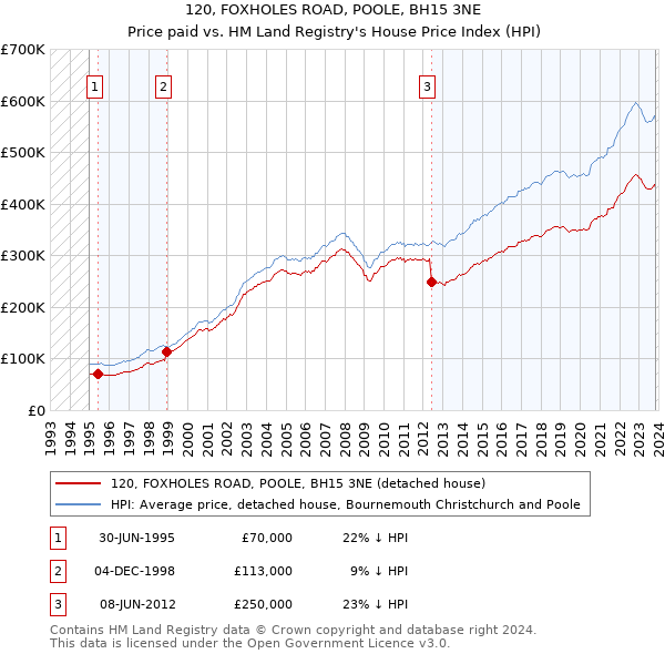 120, FOXHOLES ROAD, POOLE, BH15 3NE: Price paid vs HM Land Registry's House Price Index