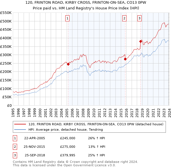 120, FRINTON ROAD, KIRBY CROSS, FRINTON-ON-SEA, CO13 0PW: Price paid vs HM Land Registry's House Price Index