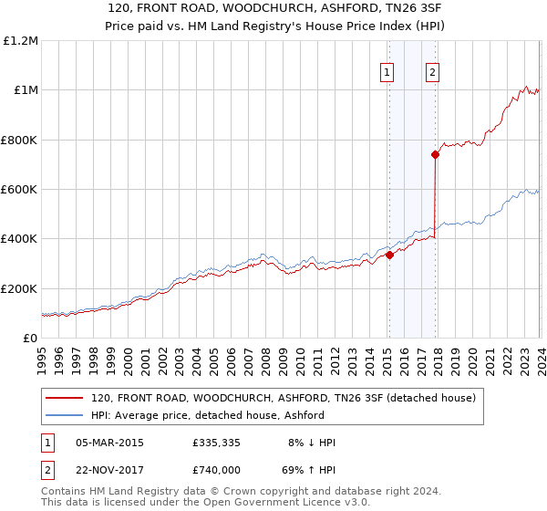 120, FRONT ROAD, WOODCHURCH, ASHFORD, TN26 3SF: Price paid vs HM Land Registry's House Price Index