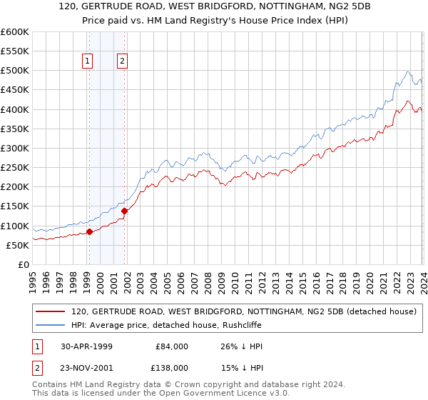 120, GERTRUDE ROAD, WEST BRIDGFORD, NOTTINGHAM, NG2 5DB: Price paid vs HM Land Registry's House Price Index