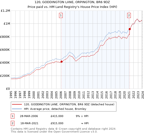 120, GODDINGTON LANE, ORPINGTON, BR6 9DZ: Price paid vs HM Land Registry's House Price Index