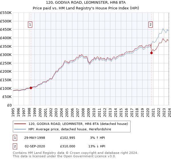 120, GODIVA ROAD, LEOMINSTER, HR6 8TA: Price paid vs HM Land Registry's House Price Index