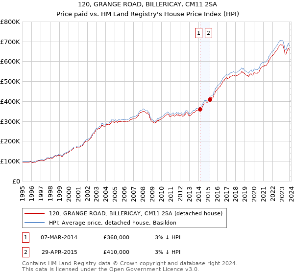 120, GRANGE ROAD, BILLERICAY, CM11 2SA: Price paid vs HM Land Registry's House Price Index