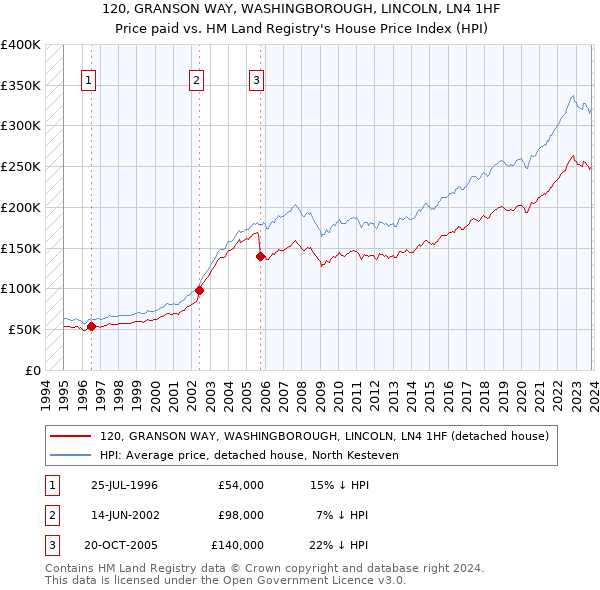120, GRANSON WAY, WASHINGBOROUGH, LINCOLN, LN4 1HF: Price paid vs HM Land Registry's House Price Index