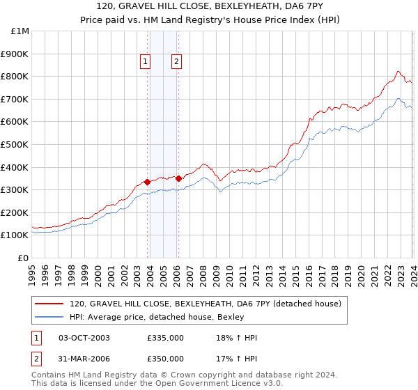 120, GRAVEL HILL CLOSE, BEXLEYHEATH, DA6 7PY: Price paid vs HM Land Registry's House Price Index