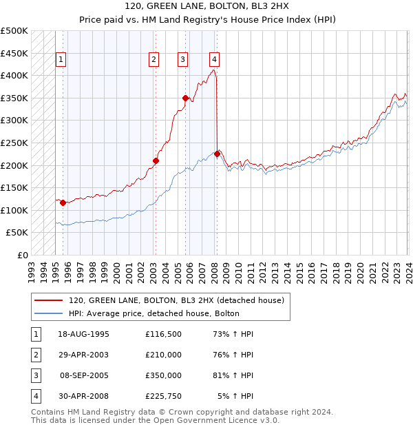 120, GREEN LANE, BOLTON, BL3 2HX: Price paid vs HM Land Registry's House Price Index