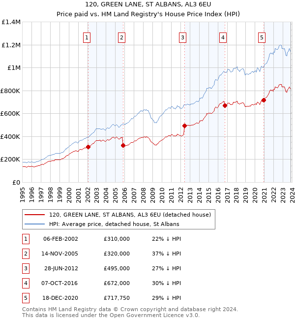 120, GREEN LANE, ST ALBANS, AL3 6EU: Price paid vs HM Land Registry's House Price Index