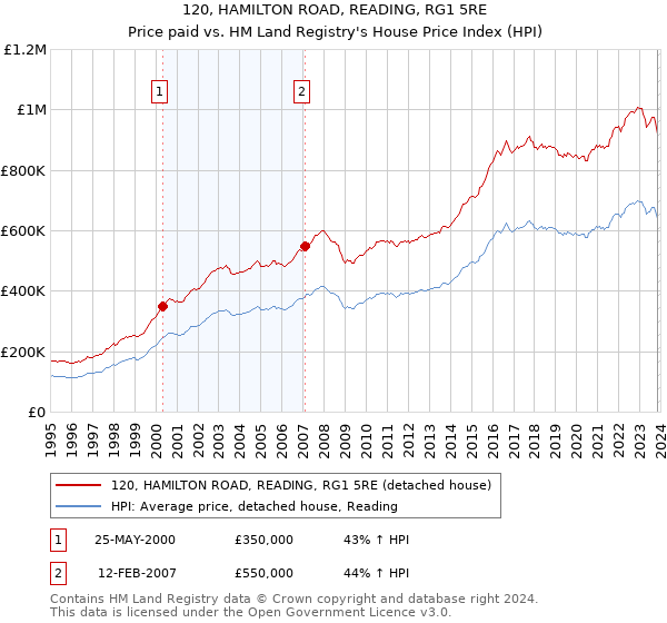 120, HAMILTON ROAD, READING, RG1 5RE: Price paid vs HM Land Registry's House Price Index