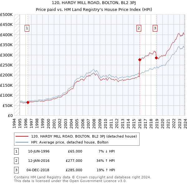 120, HARDY MILL ROAD, BOLTON, BL2 3PJ: Price paid vs HM Land Registry's House Price Index